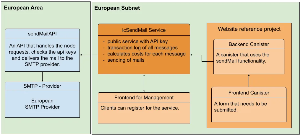 icSend-Overview